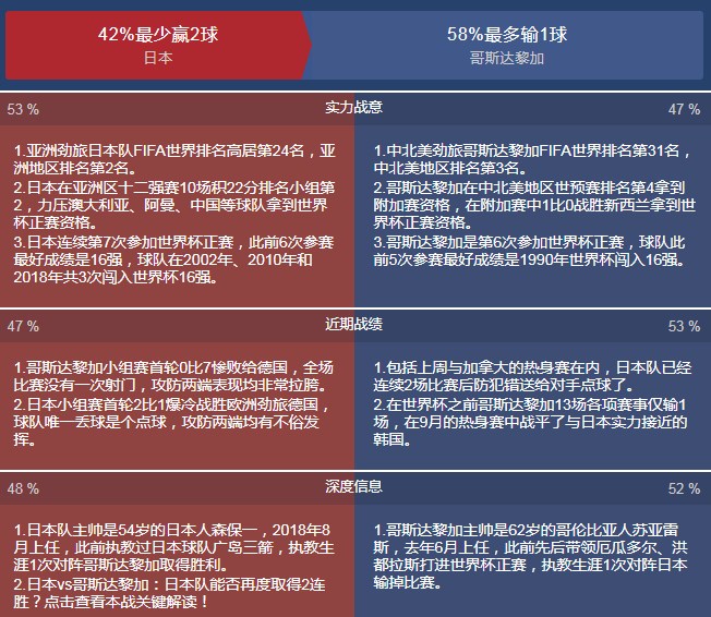 日本vs哥斯达黎加预测分析