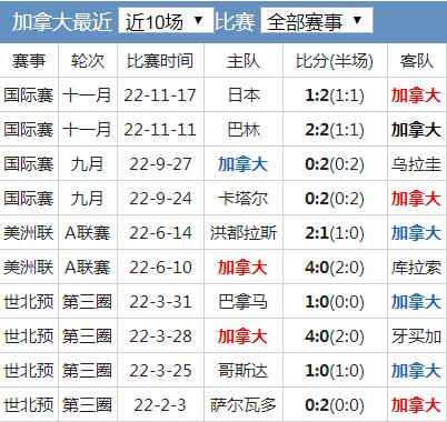 加拿大男子足球队排名第几