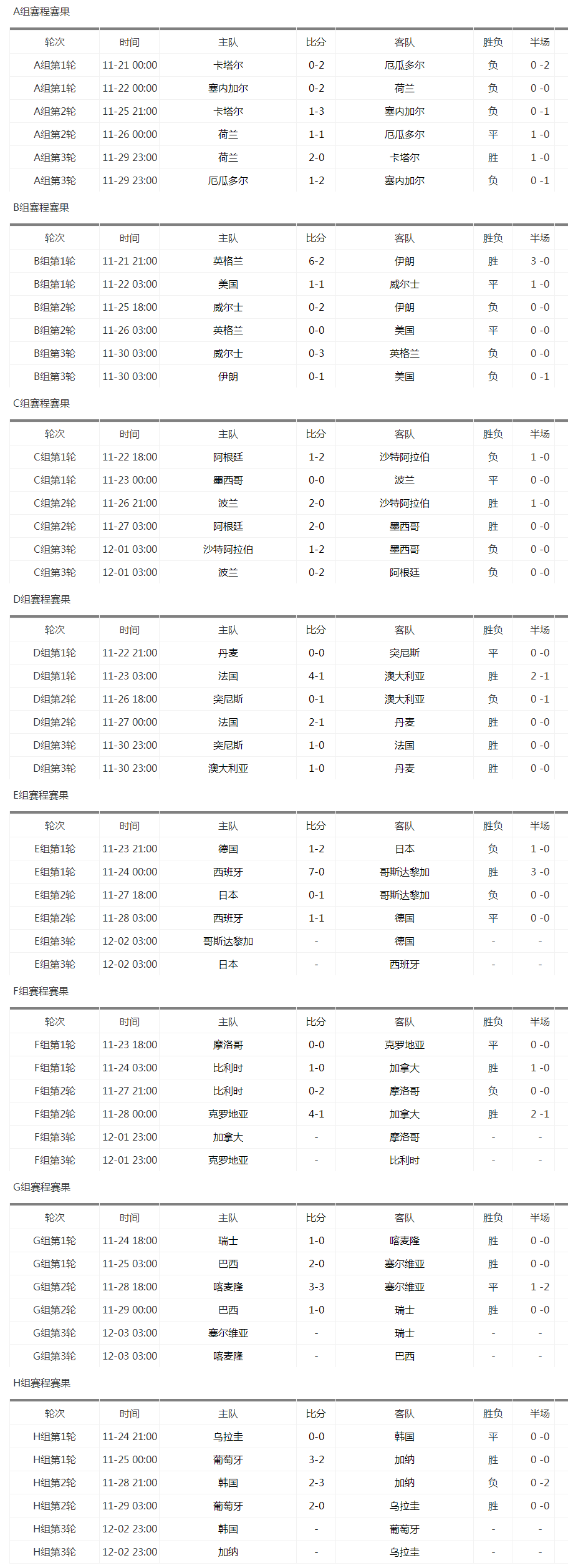 2022世界杯比分结果