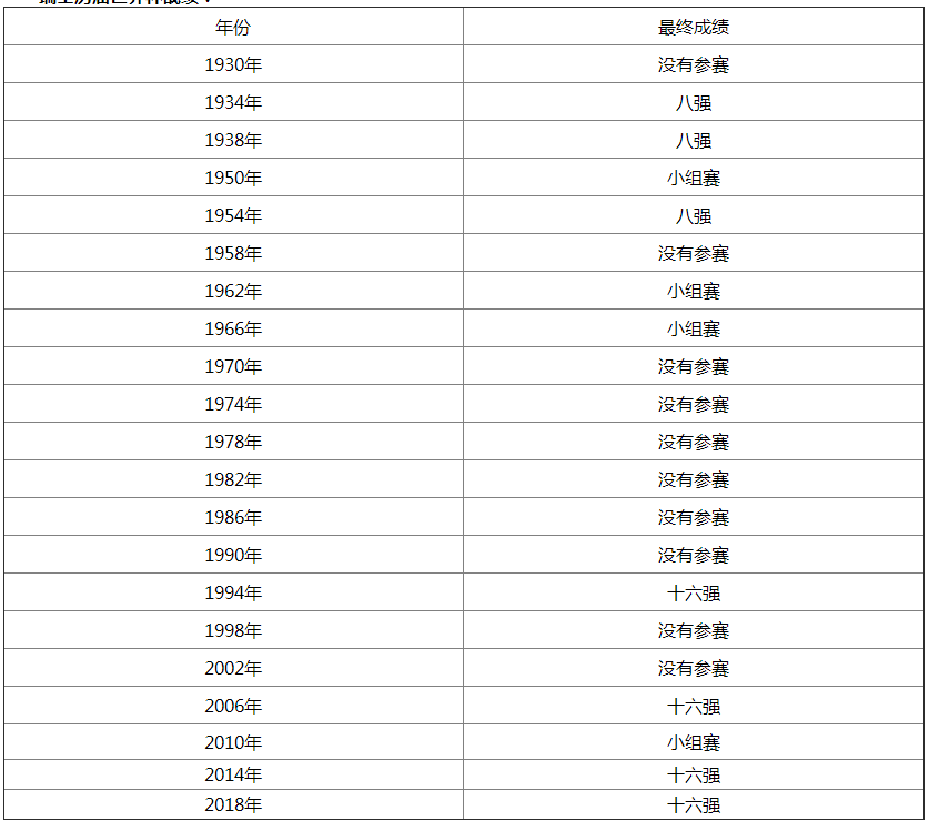 瑞士历届世界杯成绩