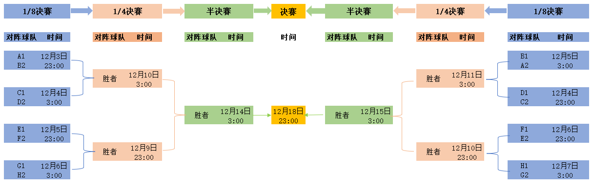 世界杯淘汰赛对阵图2022