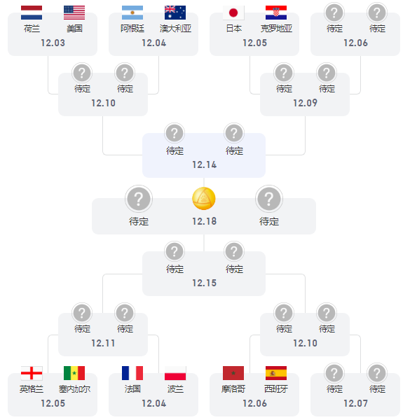世界杯16强赛程对阵图