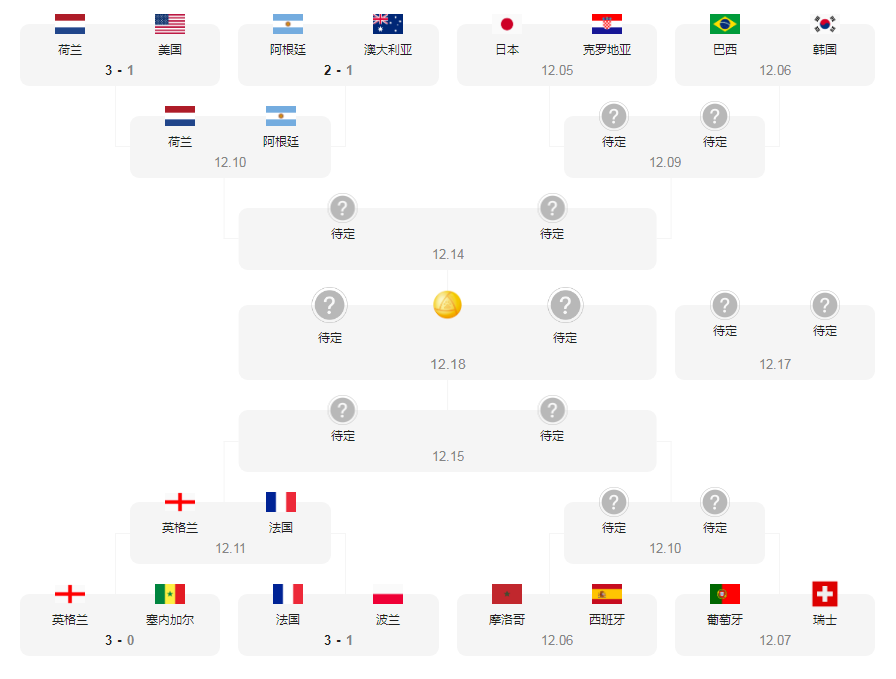世界杯8强对阵表
