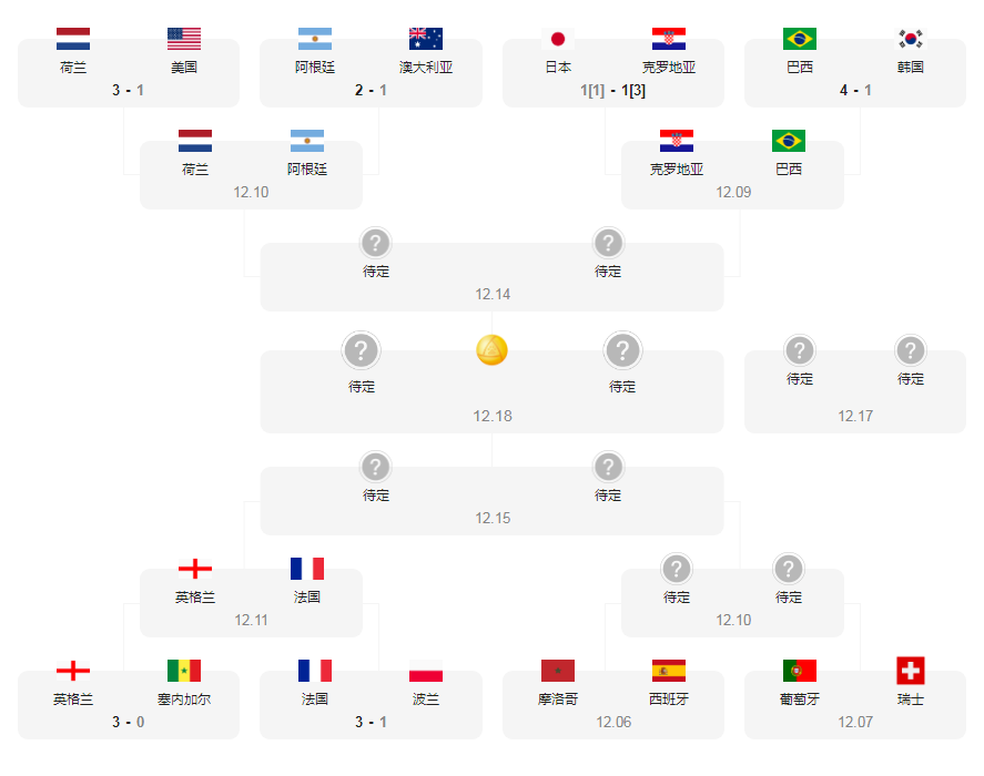 世界杯4强对阵图