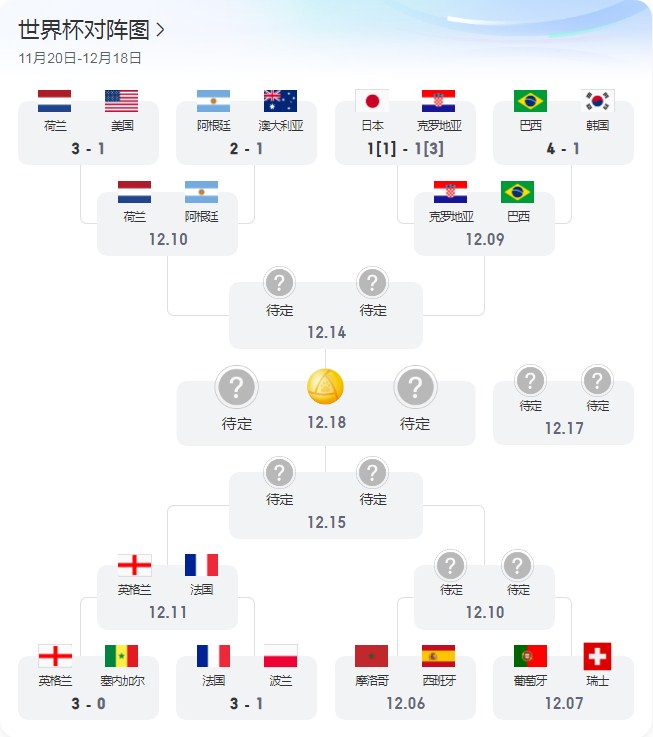 2022世界杯四强对阵图
