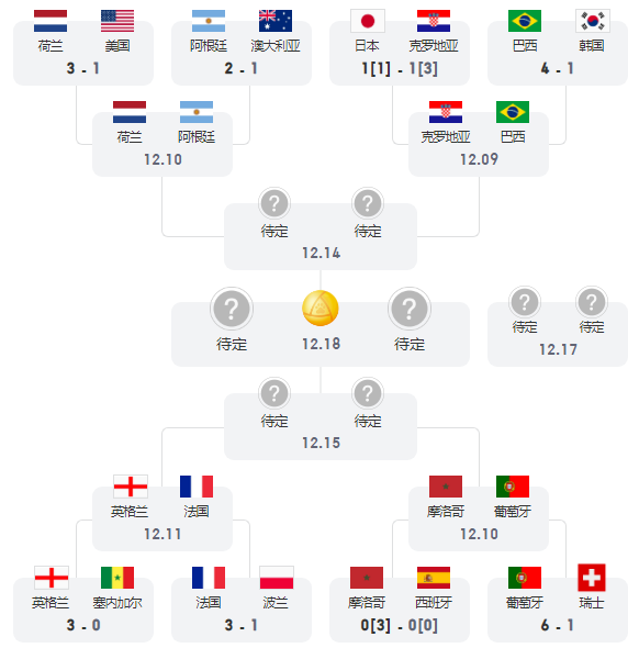 2022世界杯8强赛程表