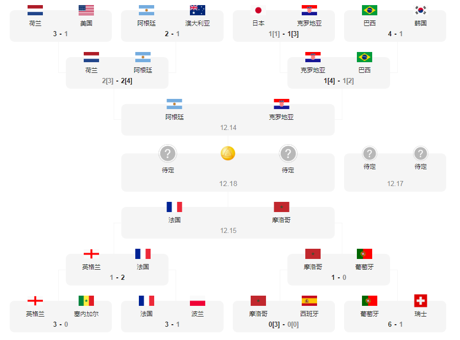 世界杯4强对阵列表图