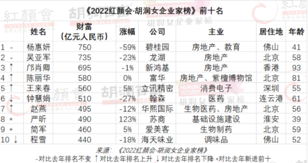 2022年胡润女企业家榜单前十名单