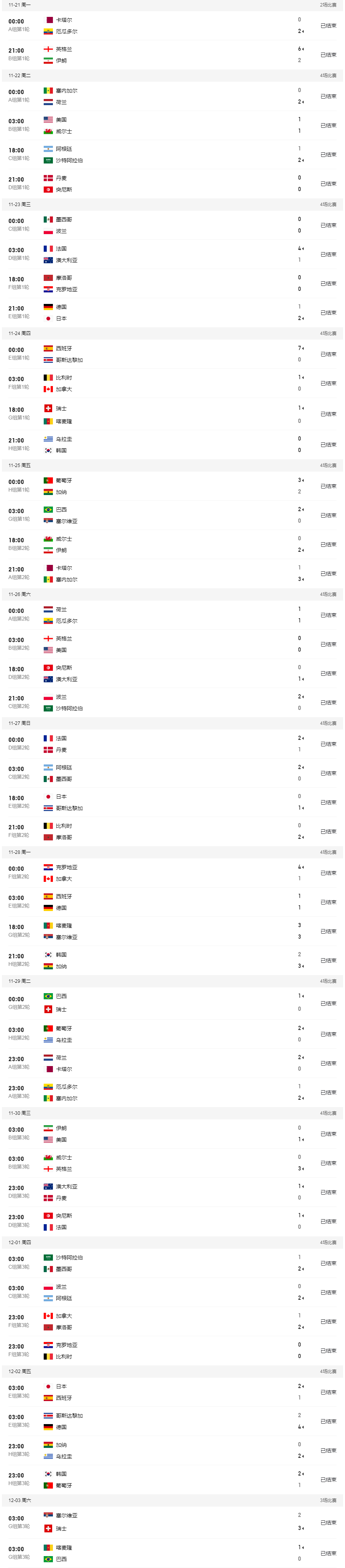 2022世界杯全部比分表