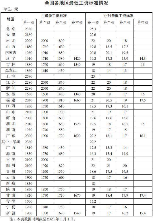 31省份最低工资表公布一览