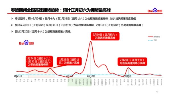 2023年春节交通拥堵情况预测