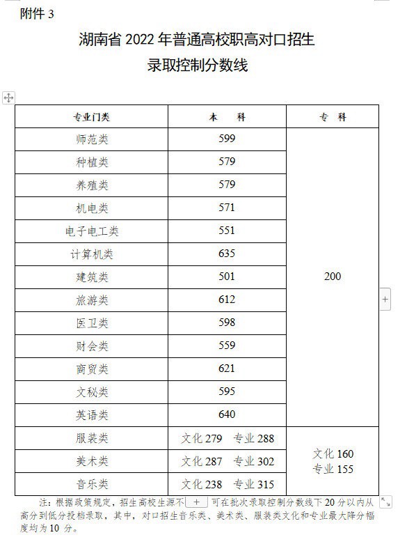 2023年湖南高考多少分可以上本科