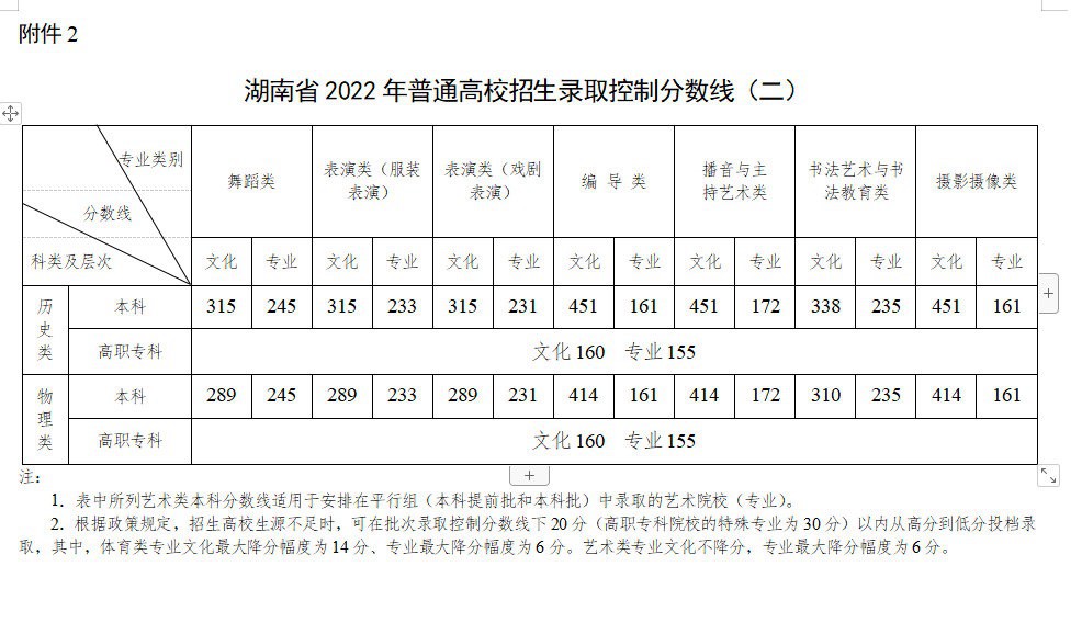 2023年湖南高考多少分可以上本科