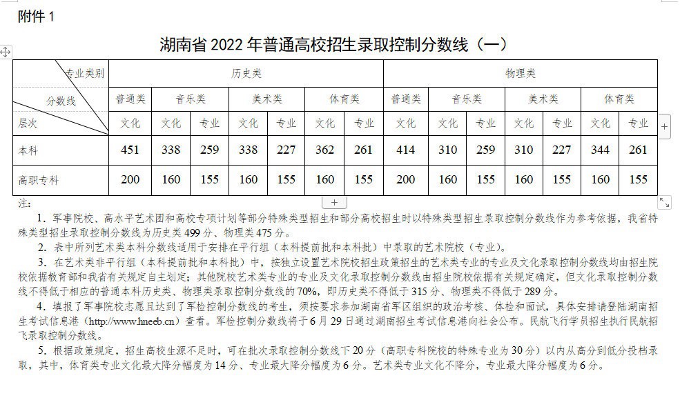 2023年湖南高考多少分可以上本科