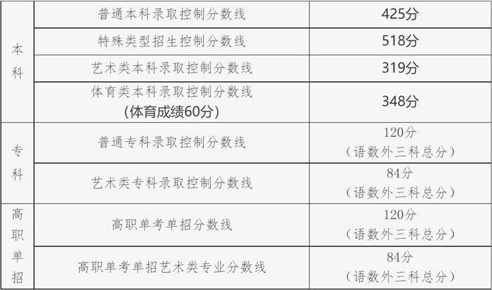 2023年北京高考多少分可以上本科