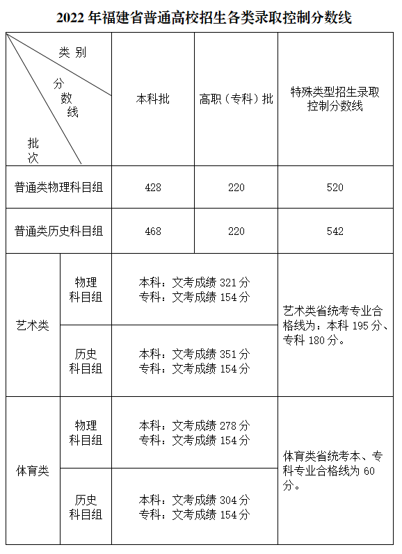 福建高考多少分可以上本科2023