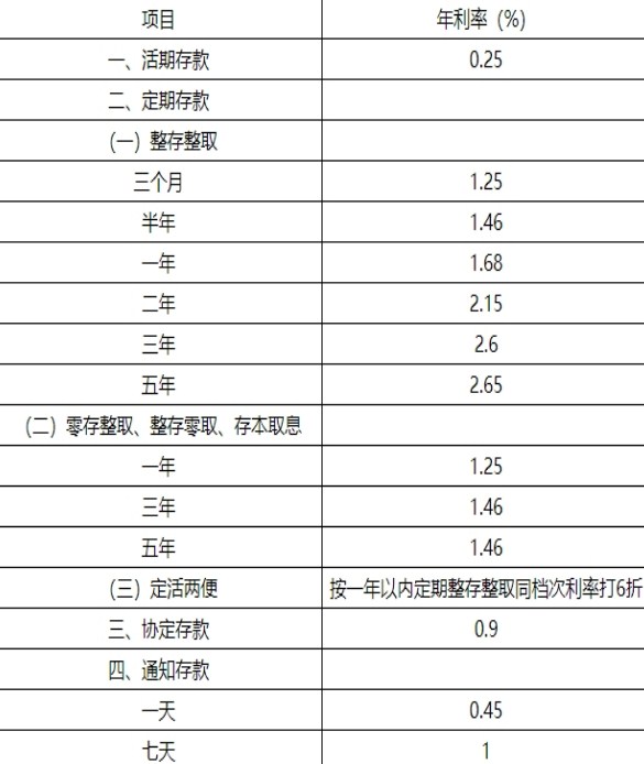 2023年邮政定期存款利率表