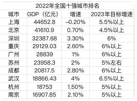 2022年GDP十强城市