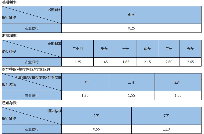 中国农业银行利率2023年