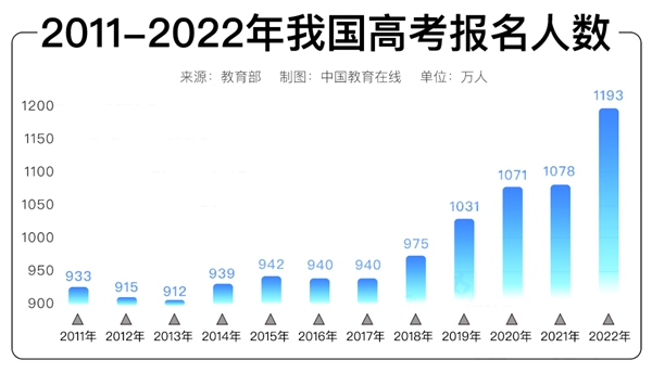 高考题难对哪些学生有利