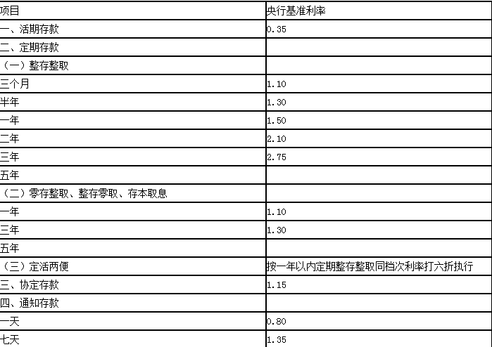 2023年农村信用社存款利率