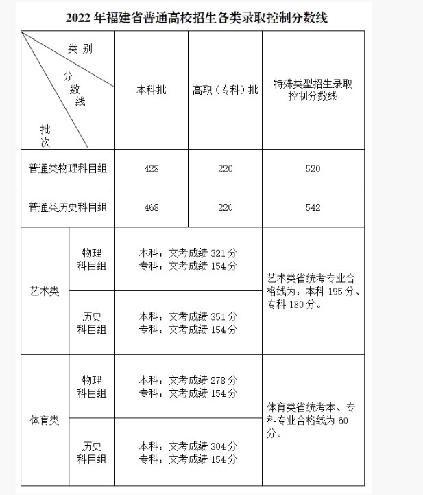 2023预测福建高考分数线