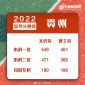 2023年贵州高考预测分数线