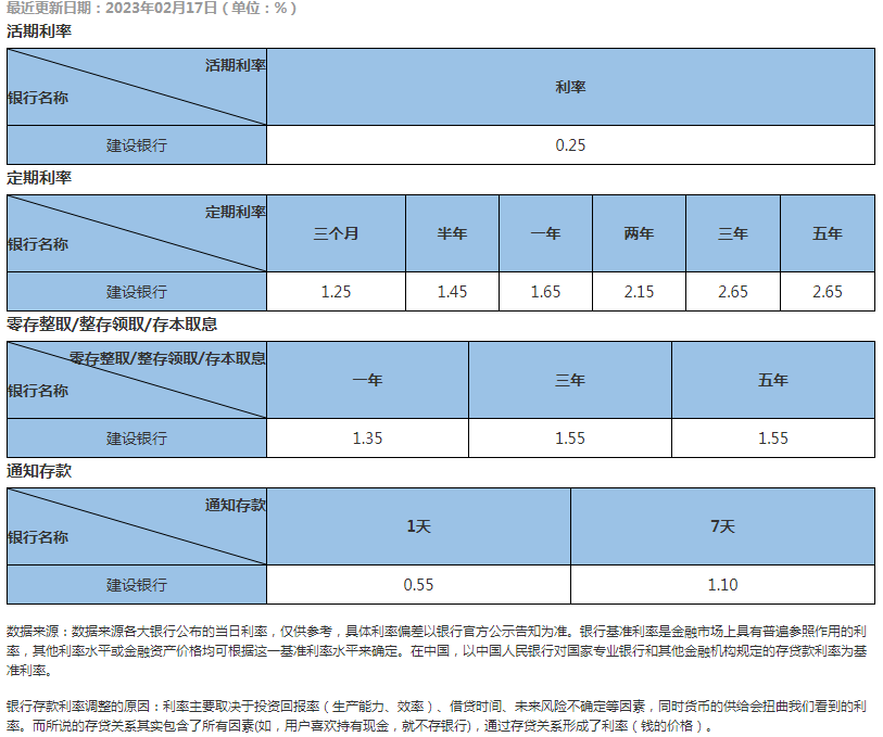 2023年建设银行利率一览表