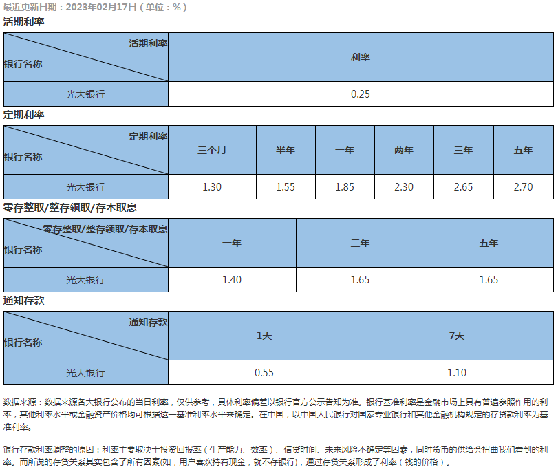 中国光大银行存款利率2023