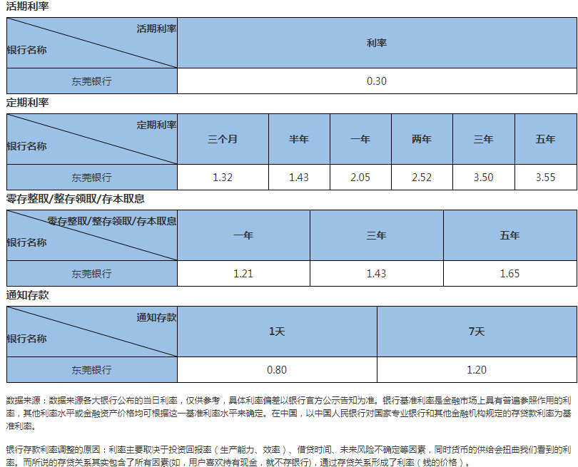 2023年东莞银行最新定期存款利率