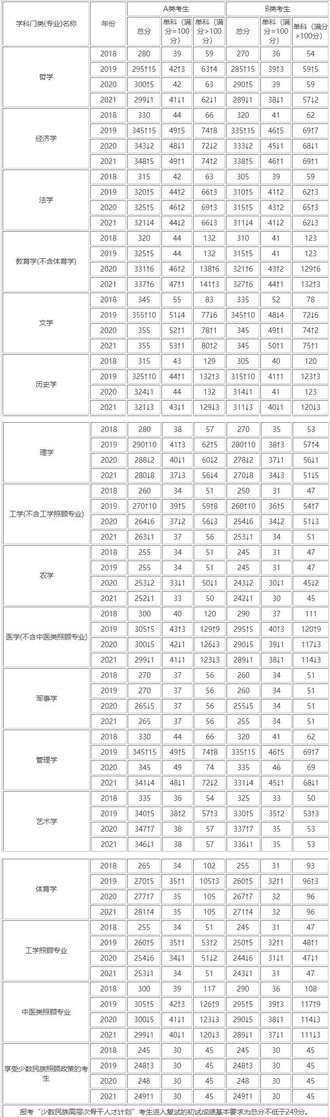 历年考研国家线完整版一览