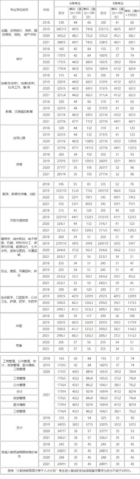 历年考研国家线完整版一览