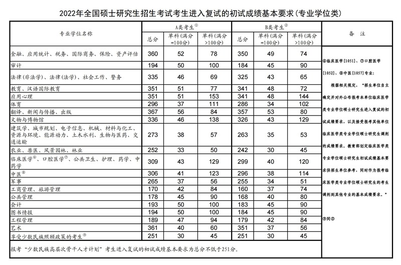 历年考研国家线一览