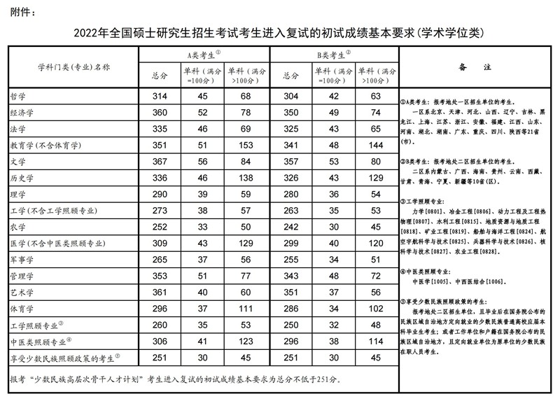 历年考研国家线一览