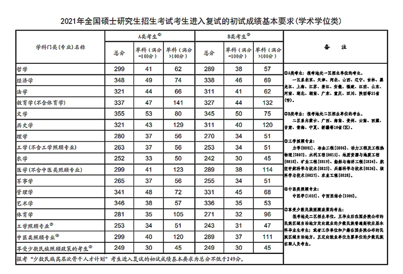 历年考研国家线一览