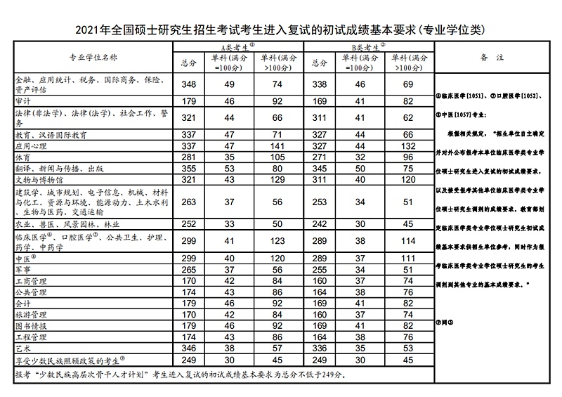 历年考研国家线一览