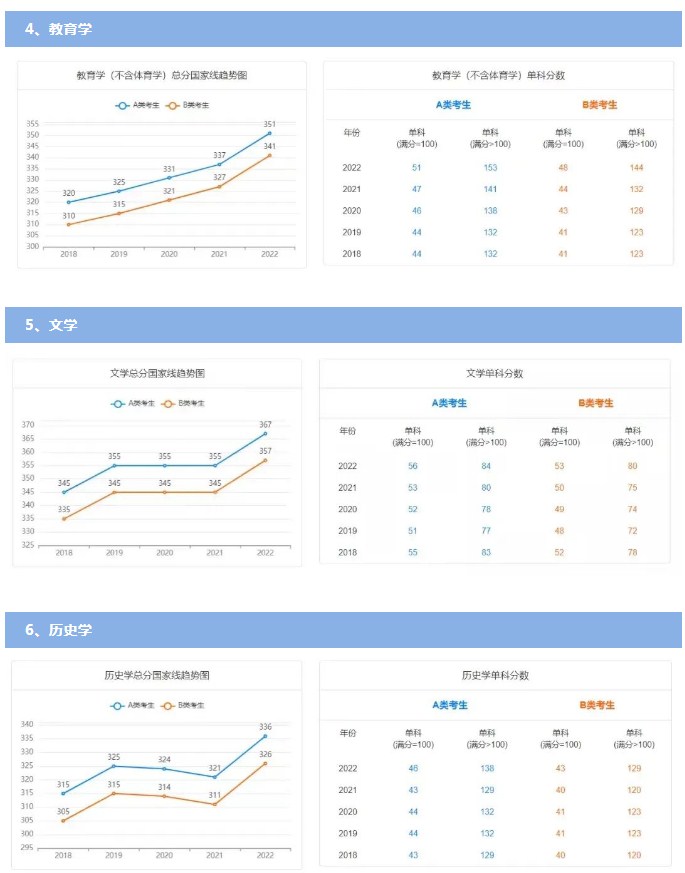 历年国家线考研分数线