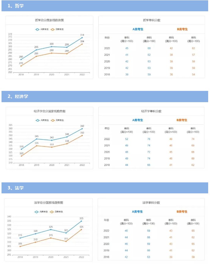 历年国家线考研分数线