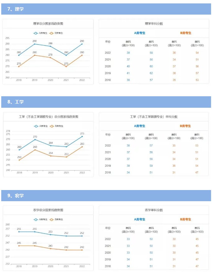 历年国家线考研分数线