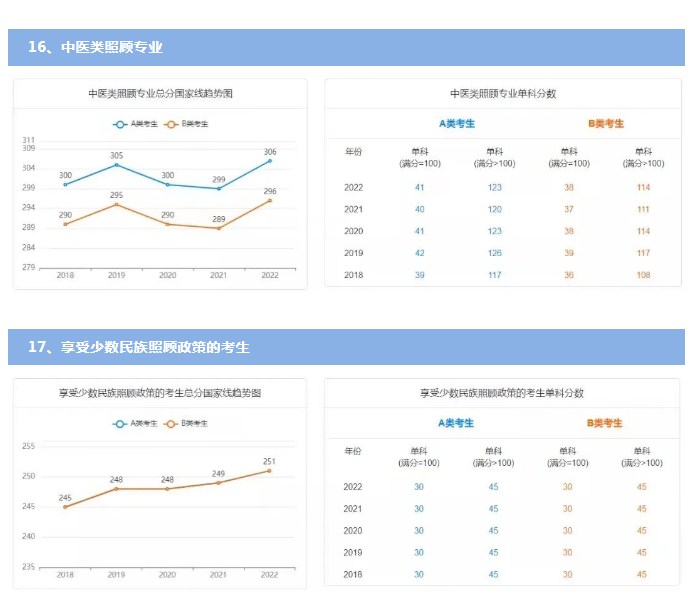 历年国家线考研分数线