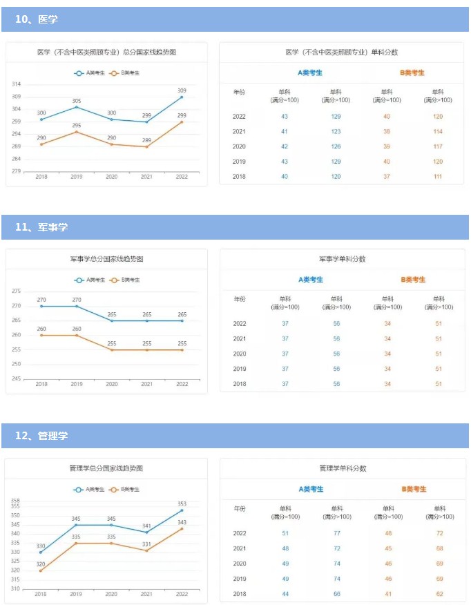 历年国家线考研分数线