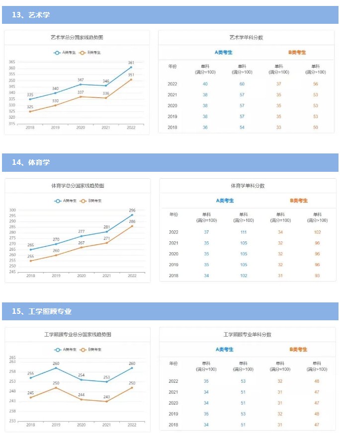 历年国家线考研分数线