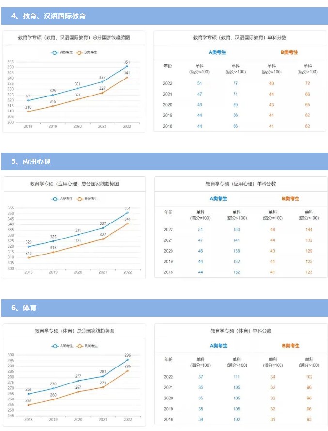 历年国家线考研分数线