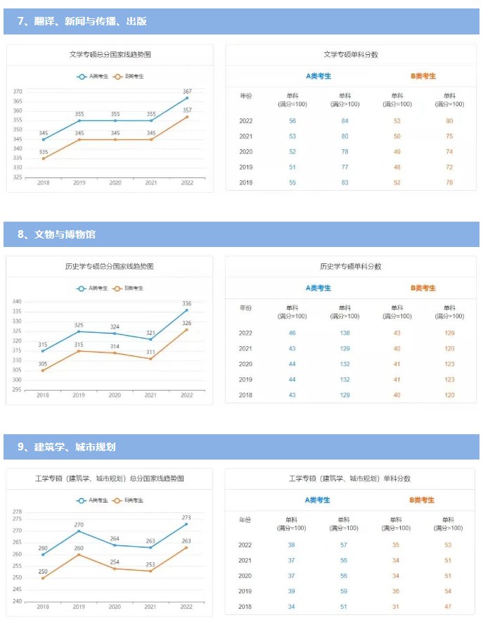 历年国家线考研分数线