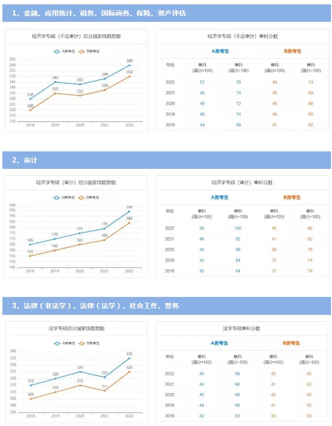 历年国家线考研分数线