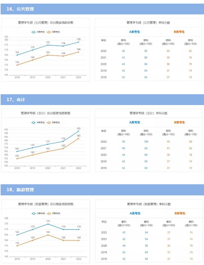 历年国家线考研分数线