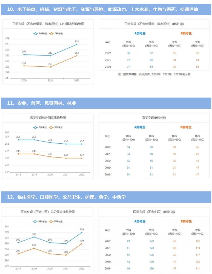 历年国家线考研分数线