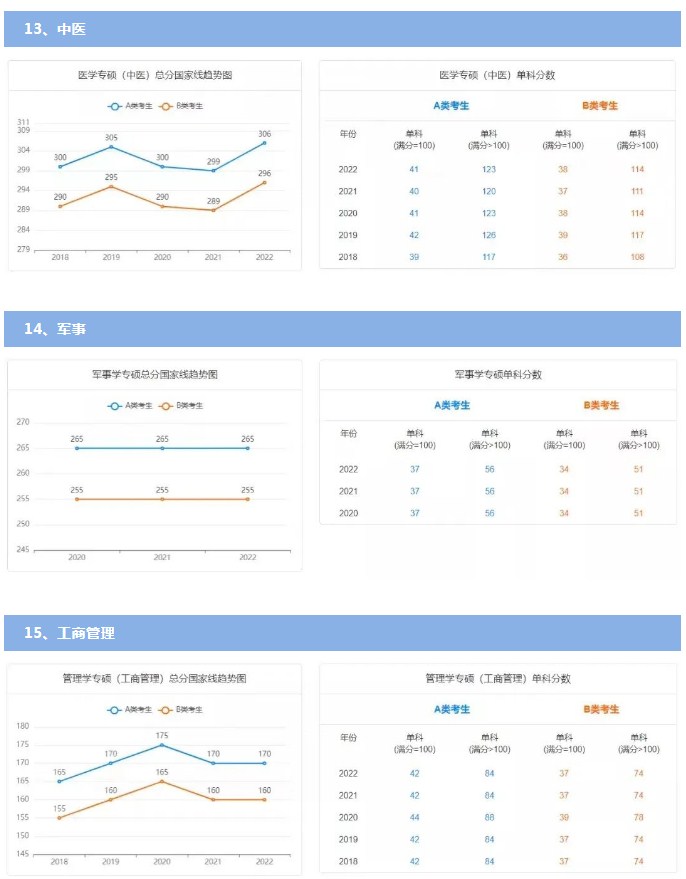 历年国家线考研分数线