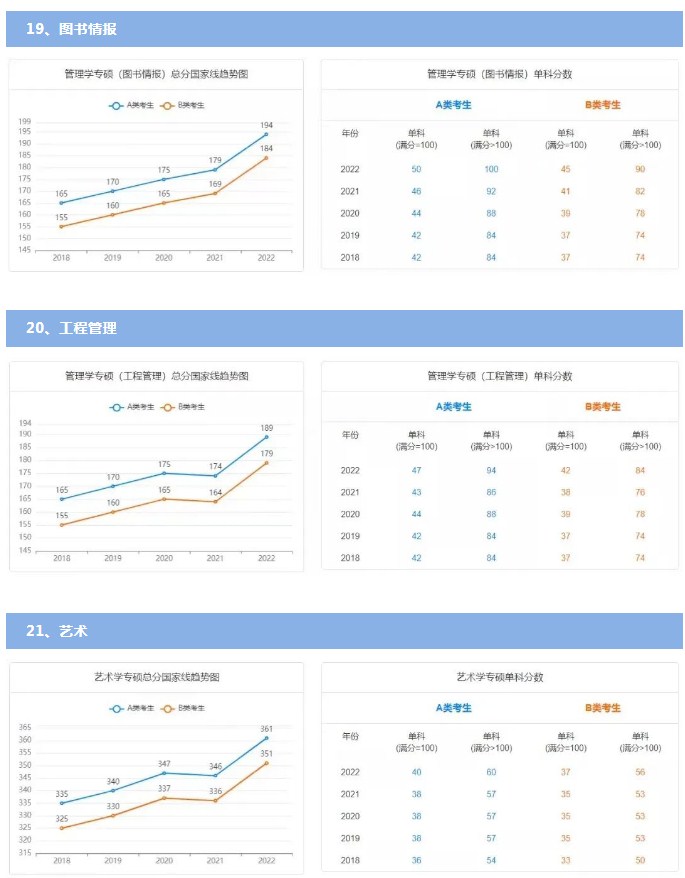 历年国家线考研分数线