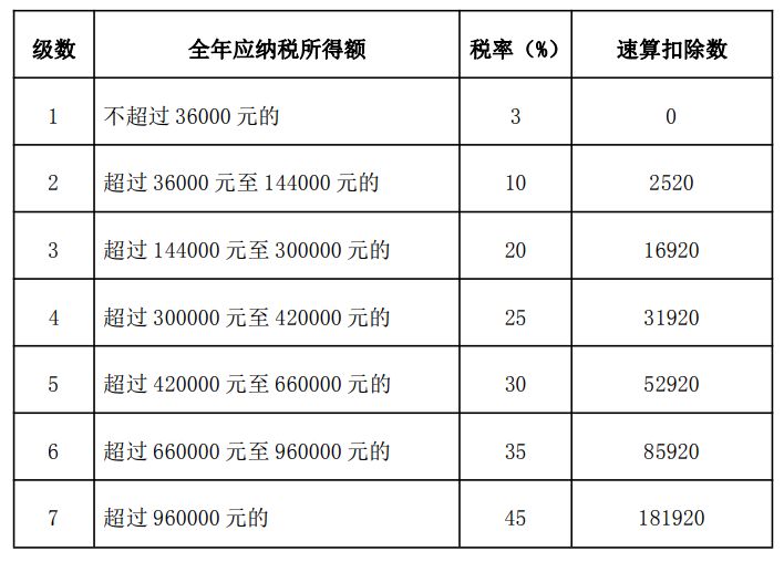 个税汇算清缴税率表